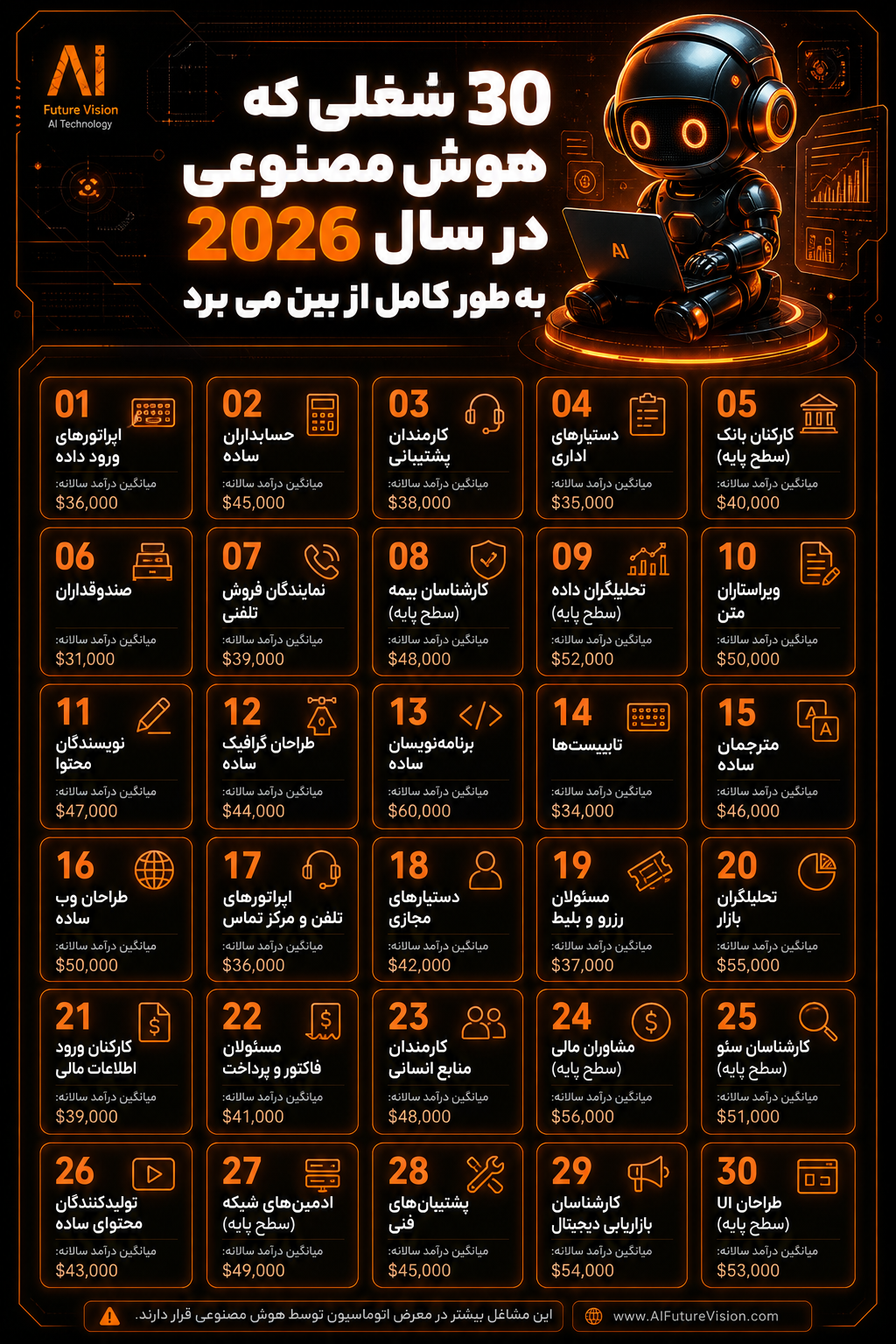 30 شغلی که هوش مصنوعی در سال 2026 به طور کامل از بین می&zwnj;برد